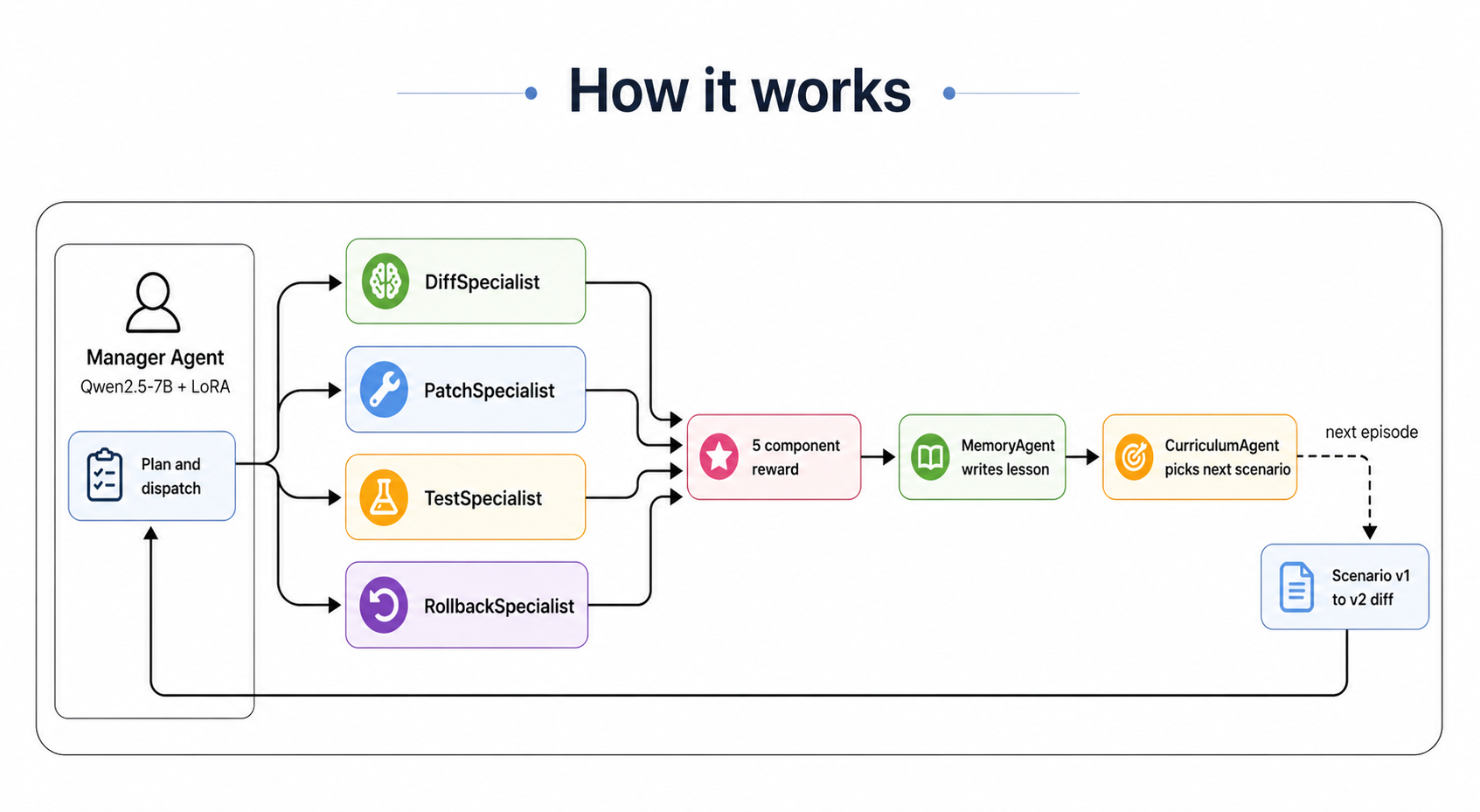 APIShift architecture, Manager dispatches to four specialists, scored by a 5 component reward, lesson written, curriculum picks next scenario